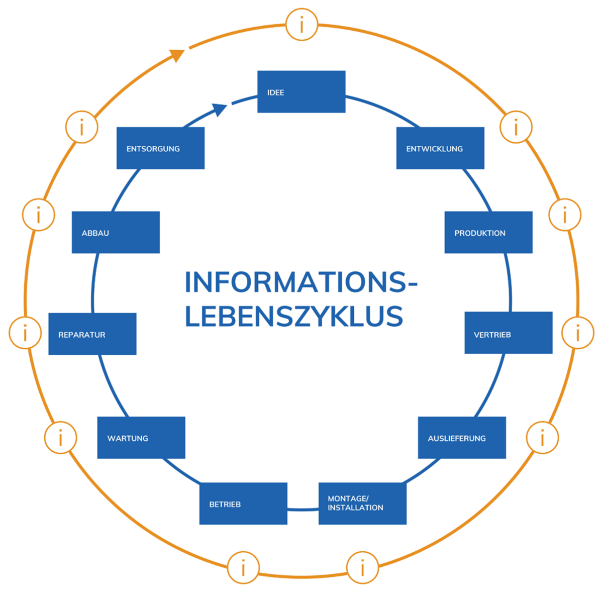Informationslebenszyklus